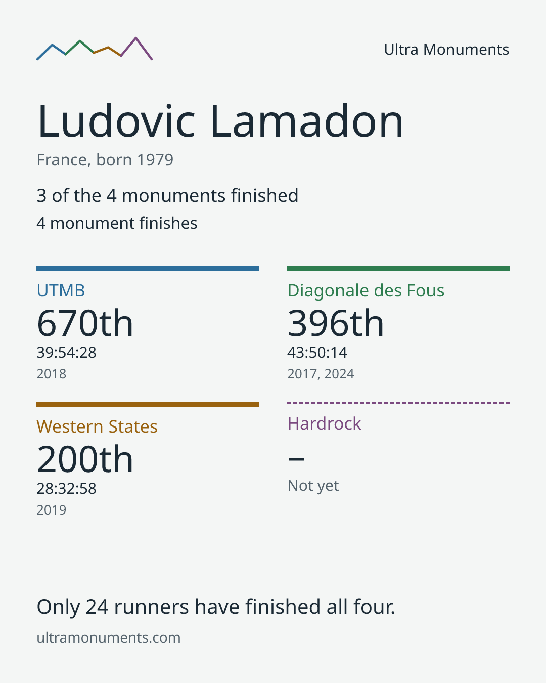 Results card for Ludovic Lamadon