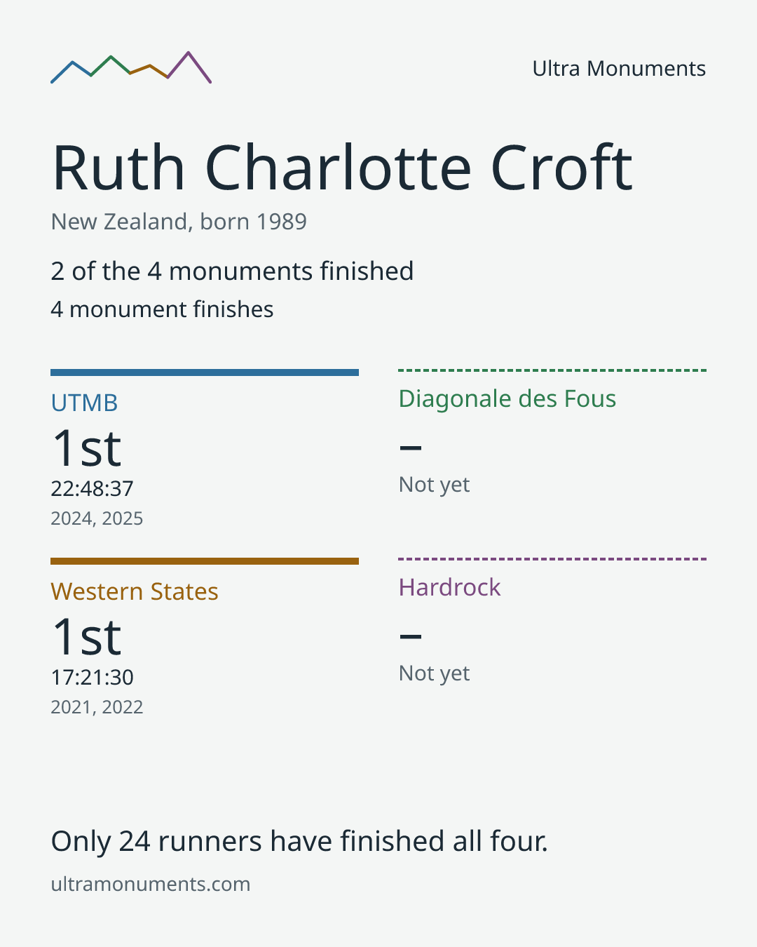 Results card for Ruth Charlotte Croft