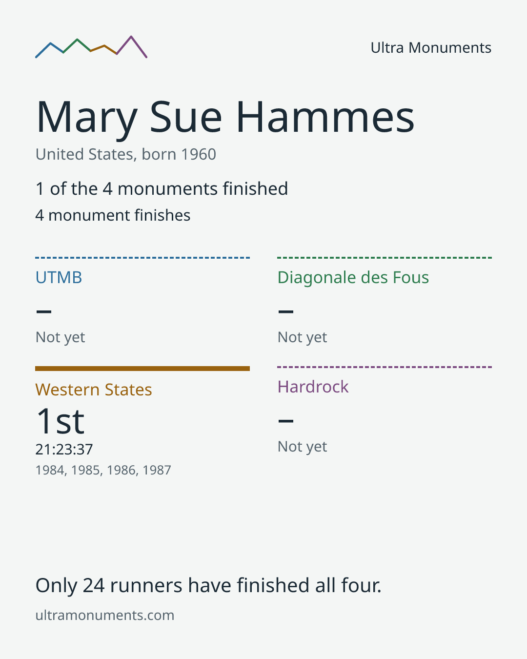 Results card for Mary Sue Hammes
