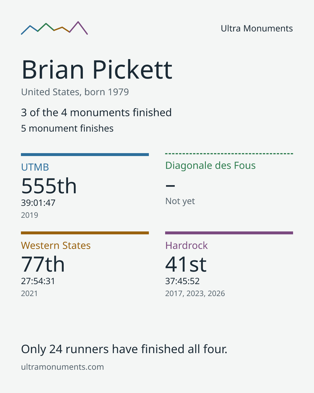 Results card for Brian Pickett