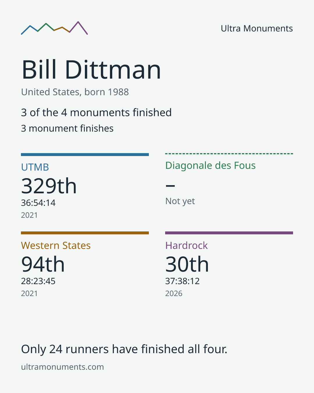 Results card for Bill Dittman