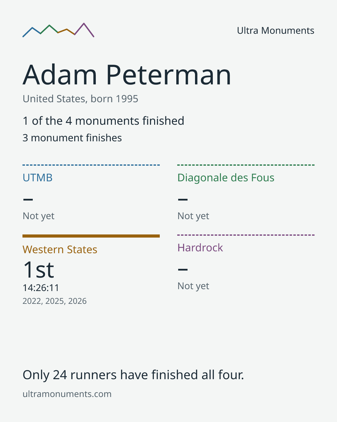 Results card for Adam Peterman
