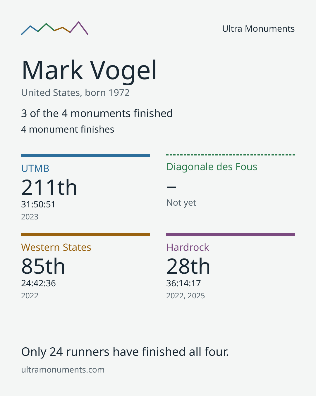 Results card for Mark Vogel