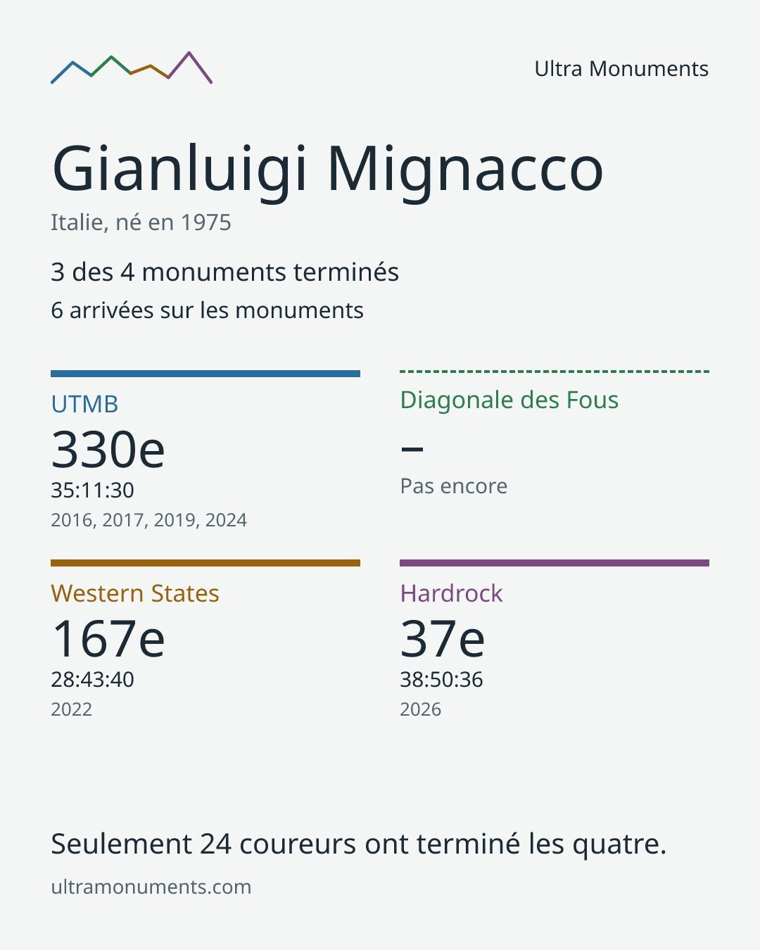 Carte des résultats de Gianluigi Mignacco