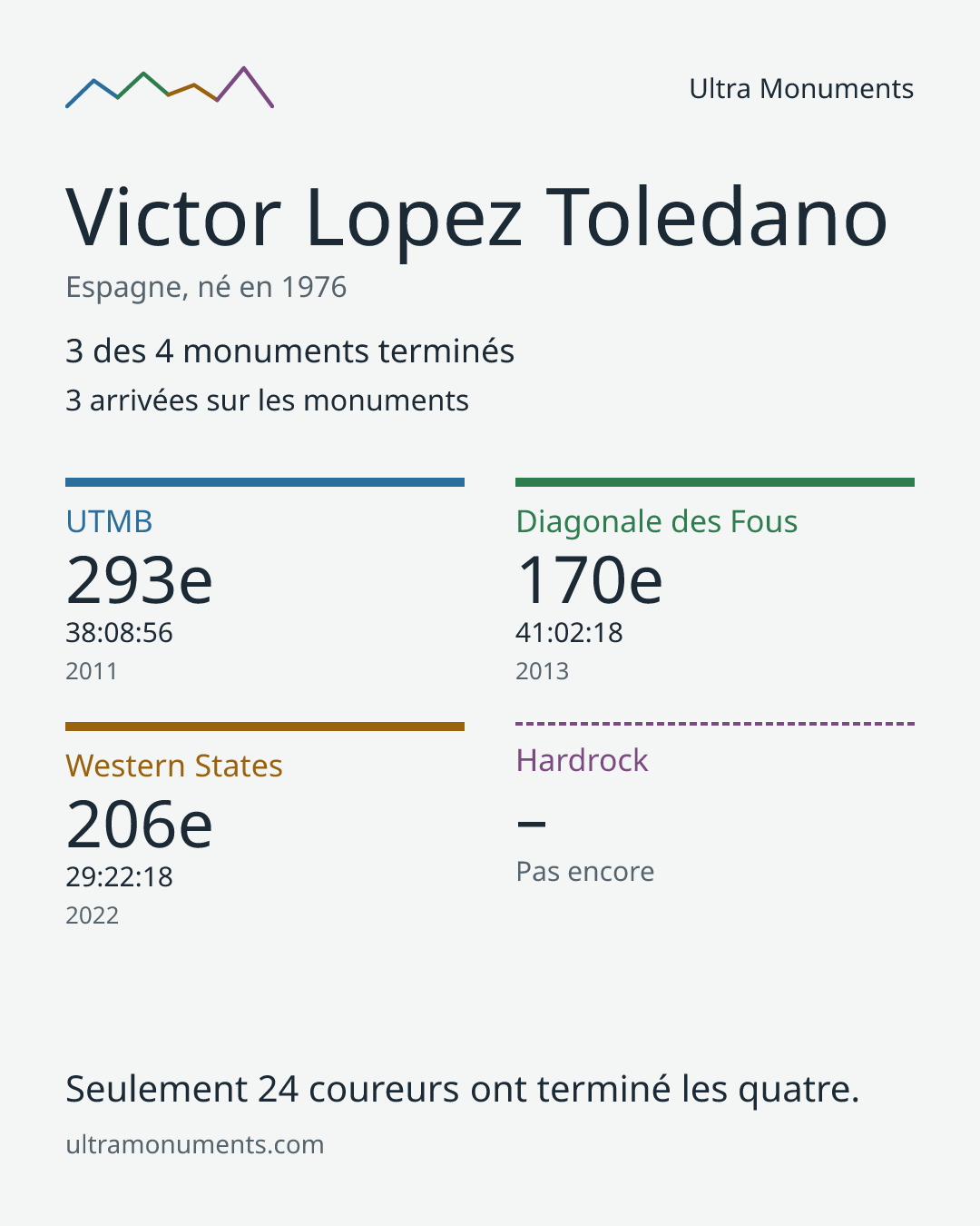 Carte des résultats de Victor Lopez Toledano