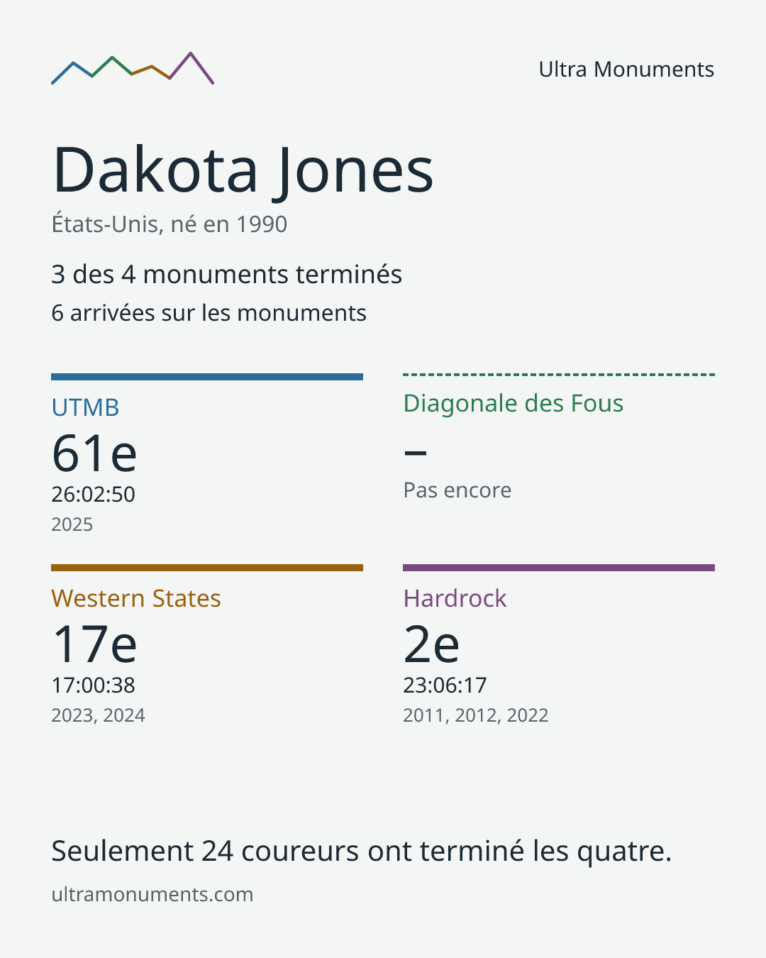 Carte des résultats de Dakota Jones