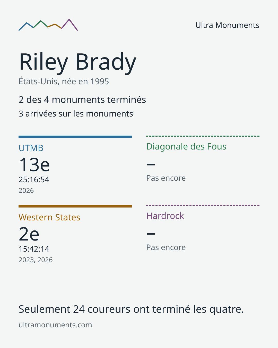 Carte des résultats de Riley Brady