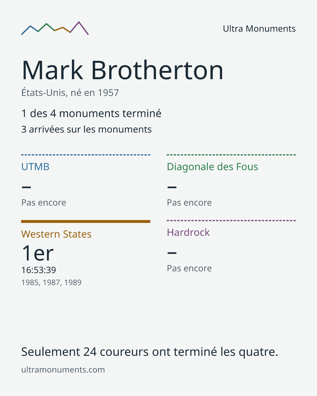Carte des résultats de Mark Brotherton
