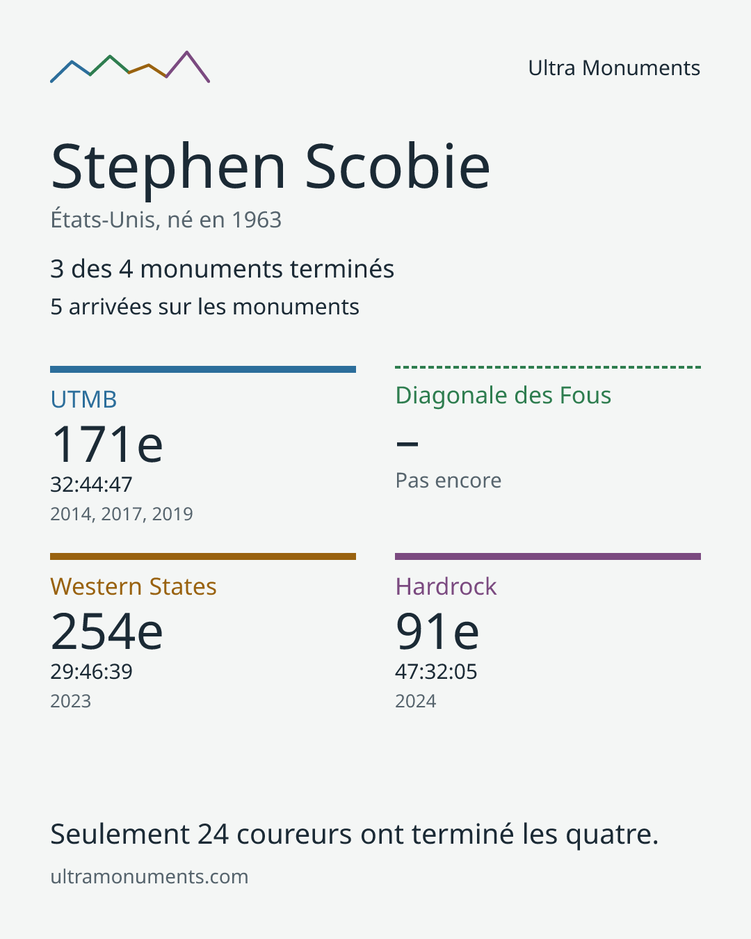 Carte des résultats de Stephen Scobie