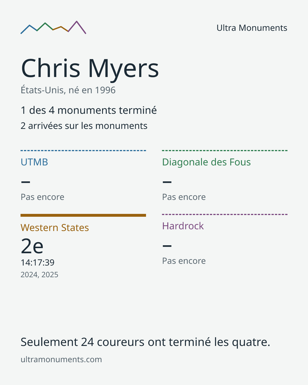 Carte des résultats de Chris Myers