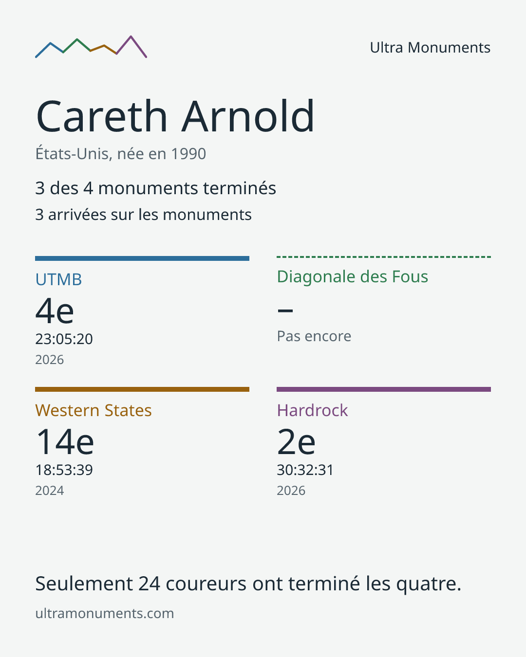 Carte des résultats de Careth Arnold