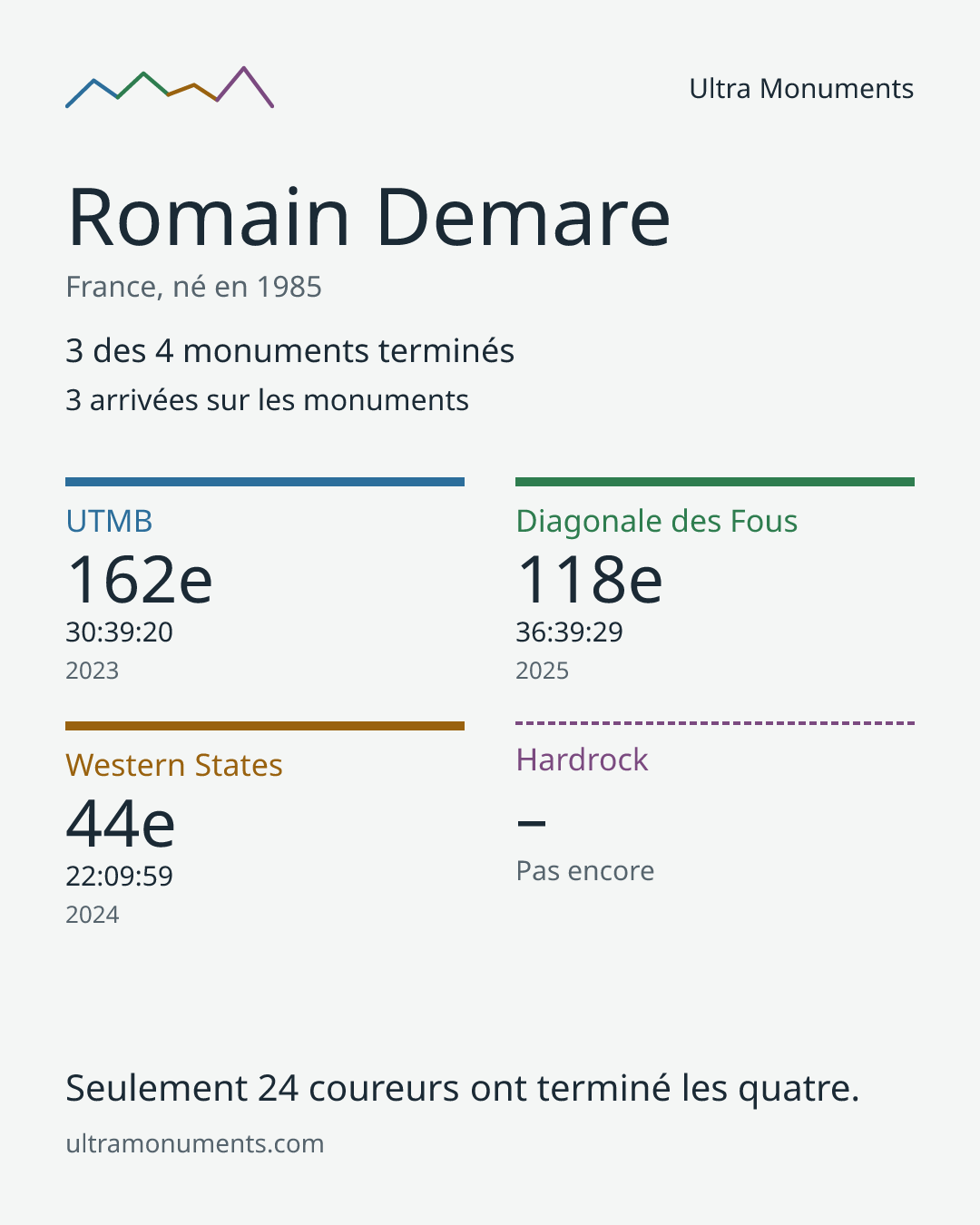 Carte des résultats de Romain Demare