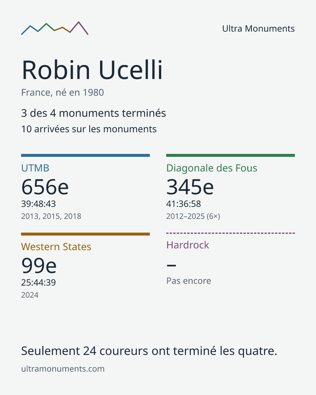 Carte des résultats de Robin Ucelli