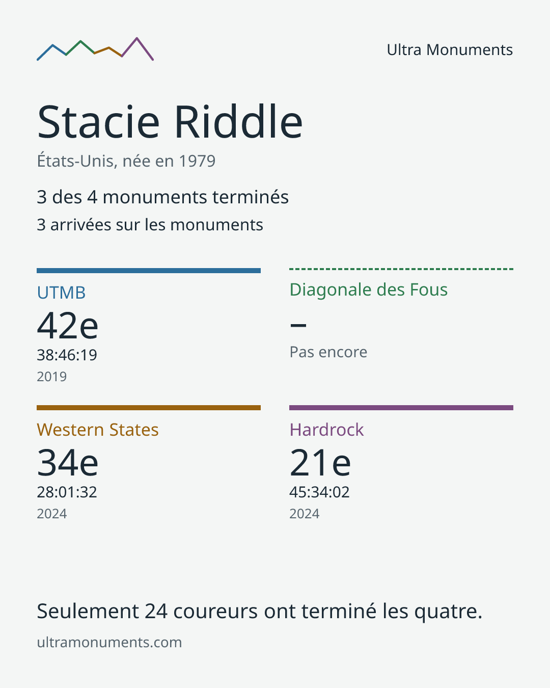 Carte des résultats de Stacie Riddle