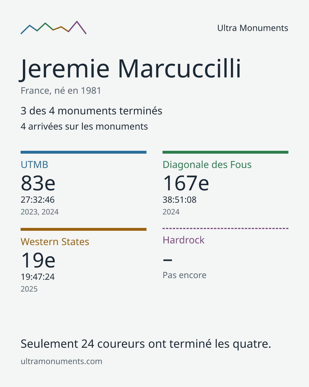 Carte des résultats de Jeremie Marcuccilli