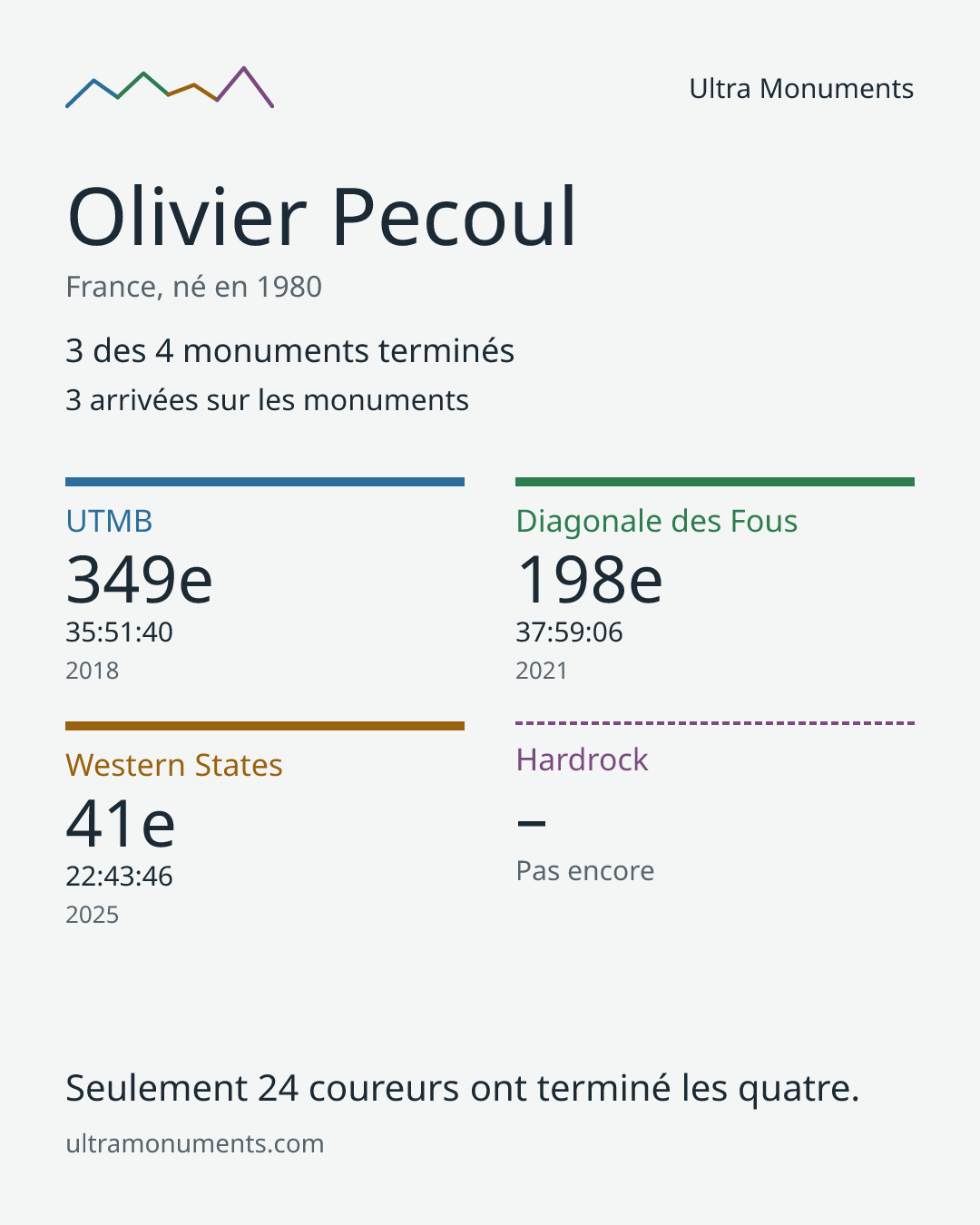 Carte des résultats de Olivier Pecoul