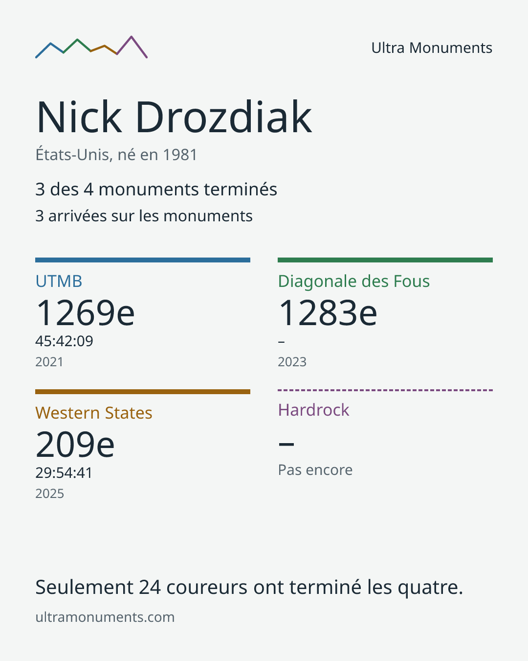 Carte des résultats de Nick Drozdiak
