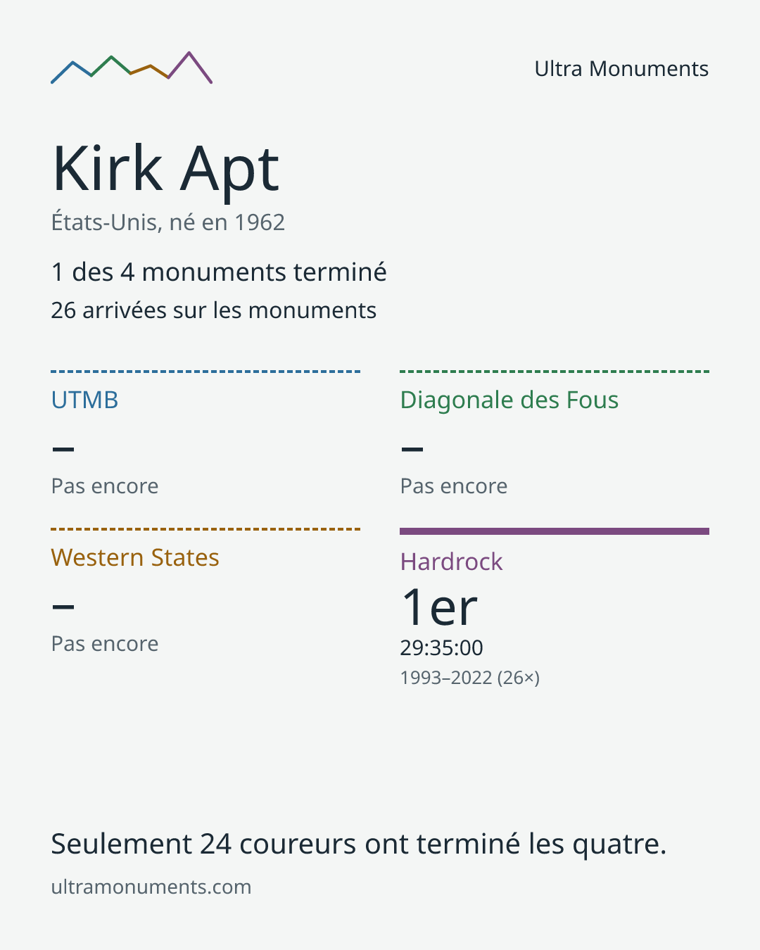 Carte des résultats de Kirk Apt