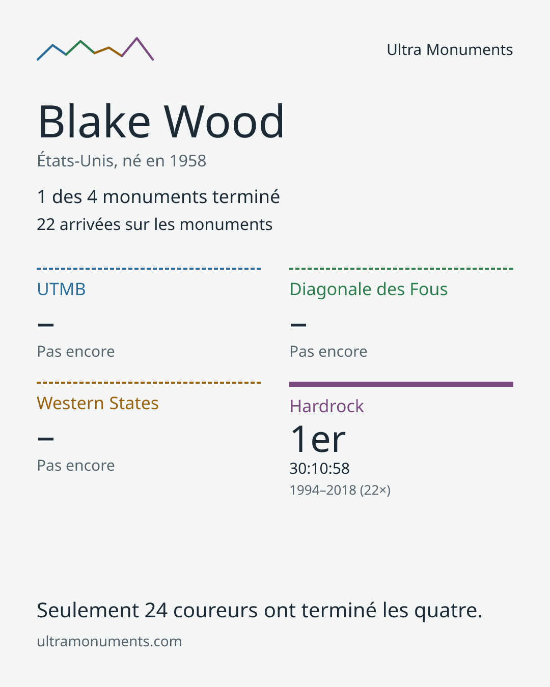 Carte des résultats de Blake Wood