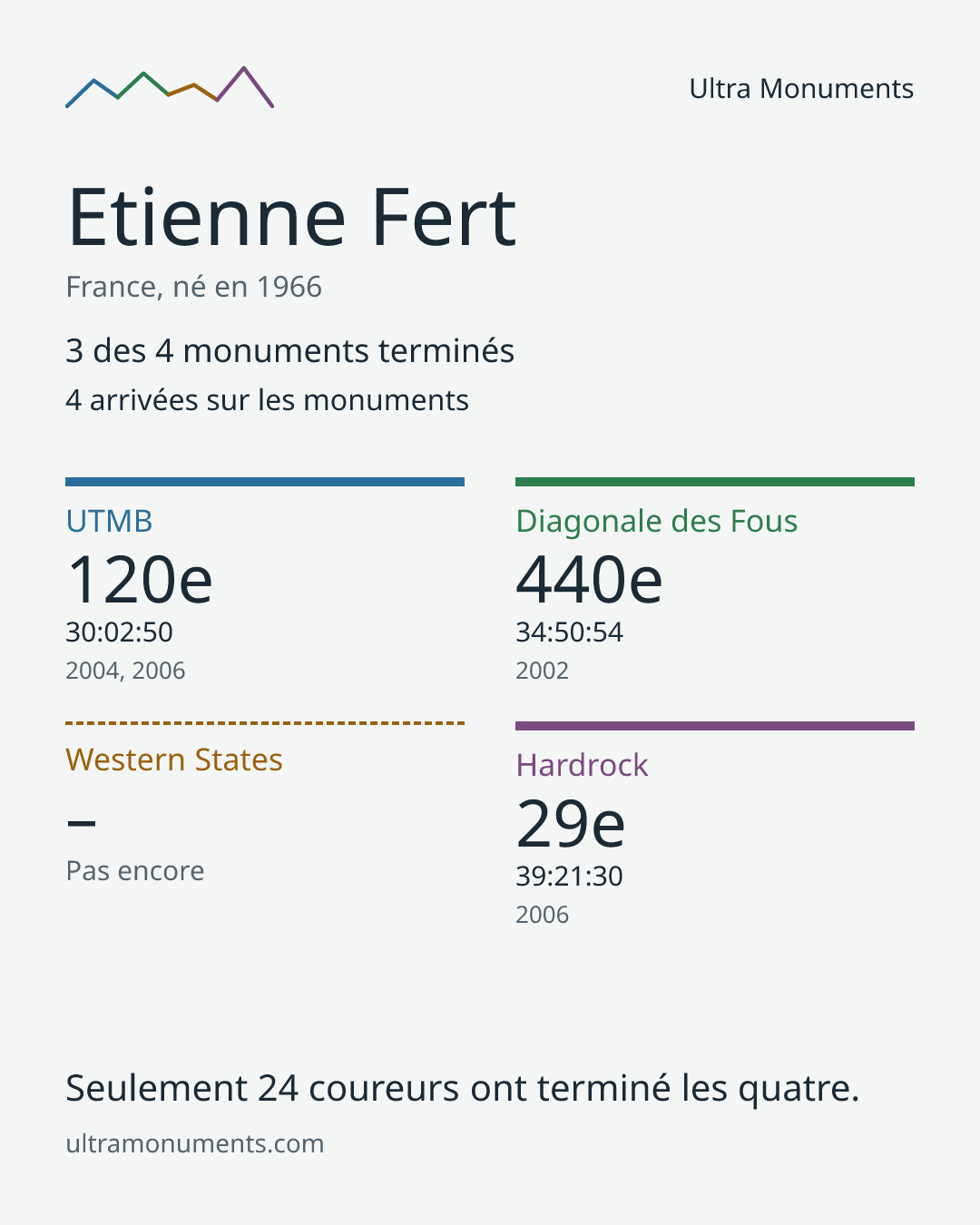 Carte des résultats de Etienne Fert