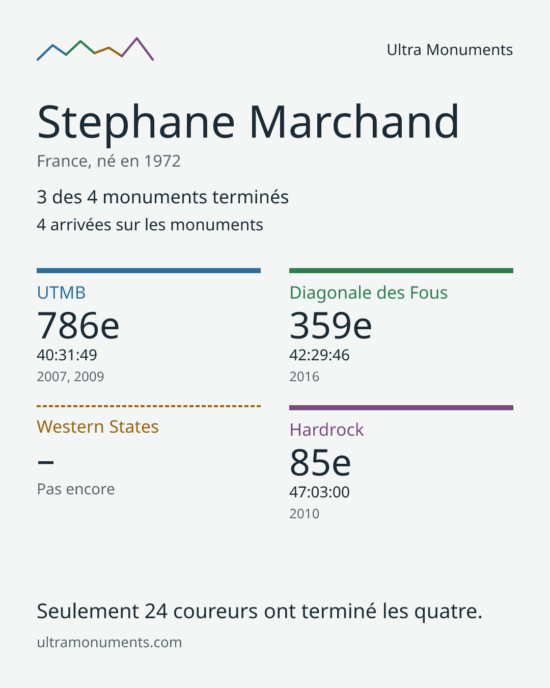 Carte des résultats de Stephane Marchand