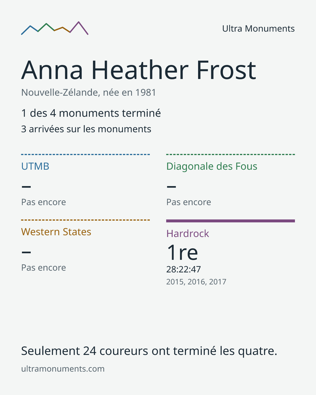 Carte des résultats de Anna Heather Frost