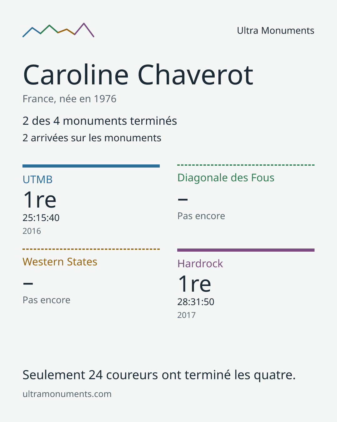 Carte des résultats de Caroline Chaverot