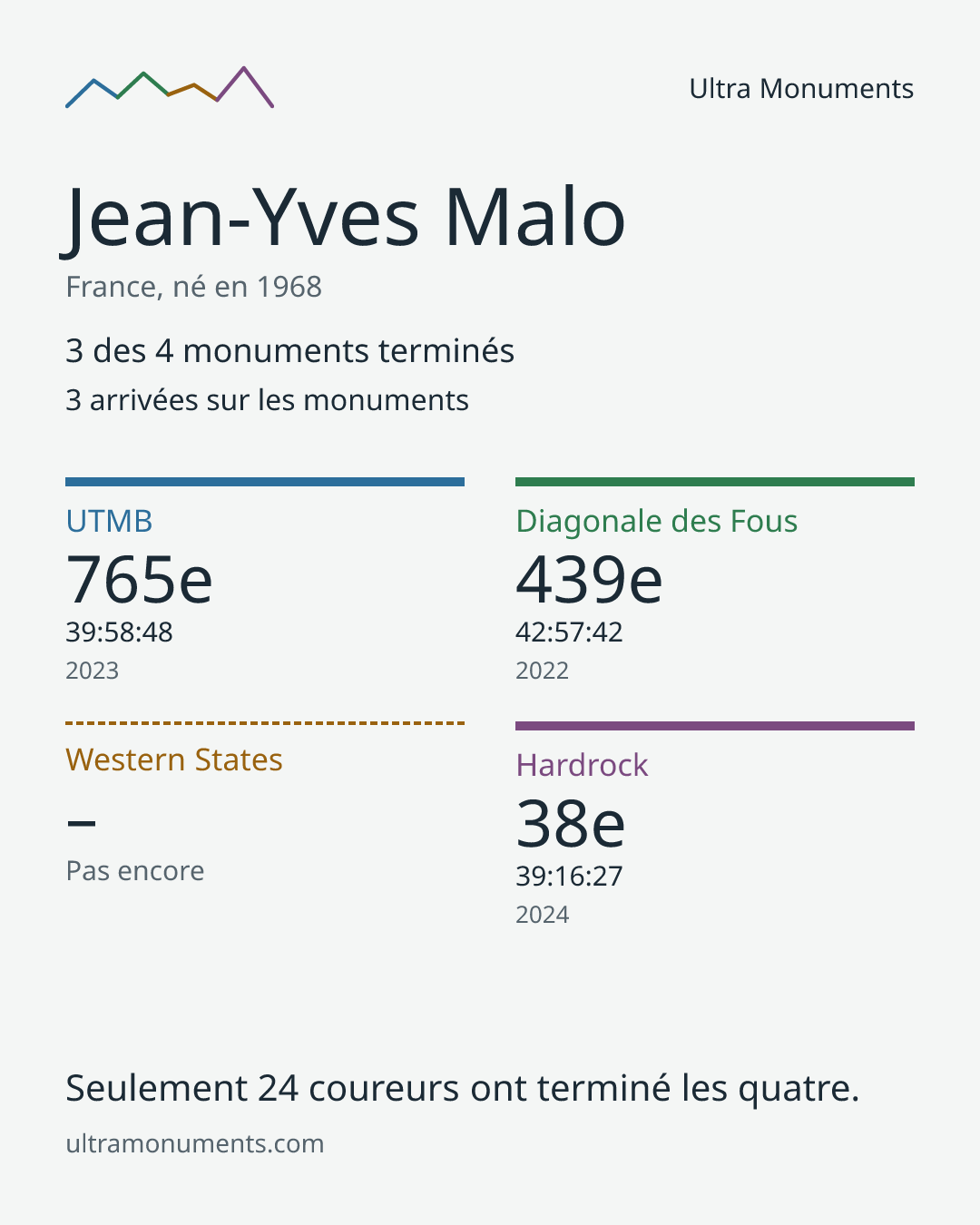 Carte des résultats de Jean-Yves Malo