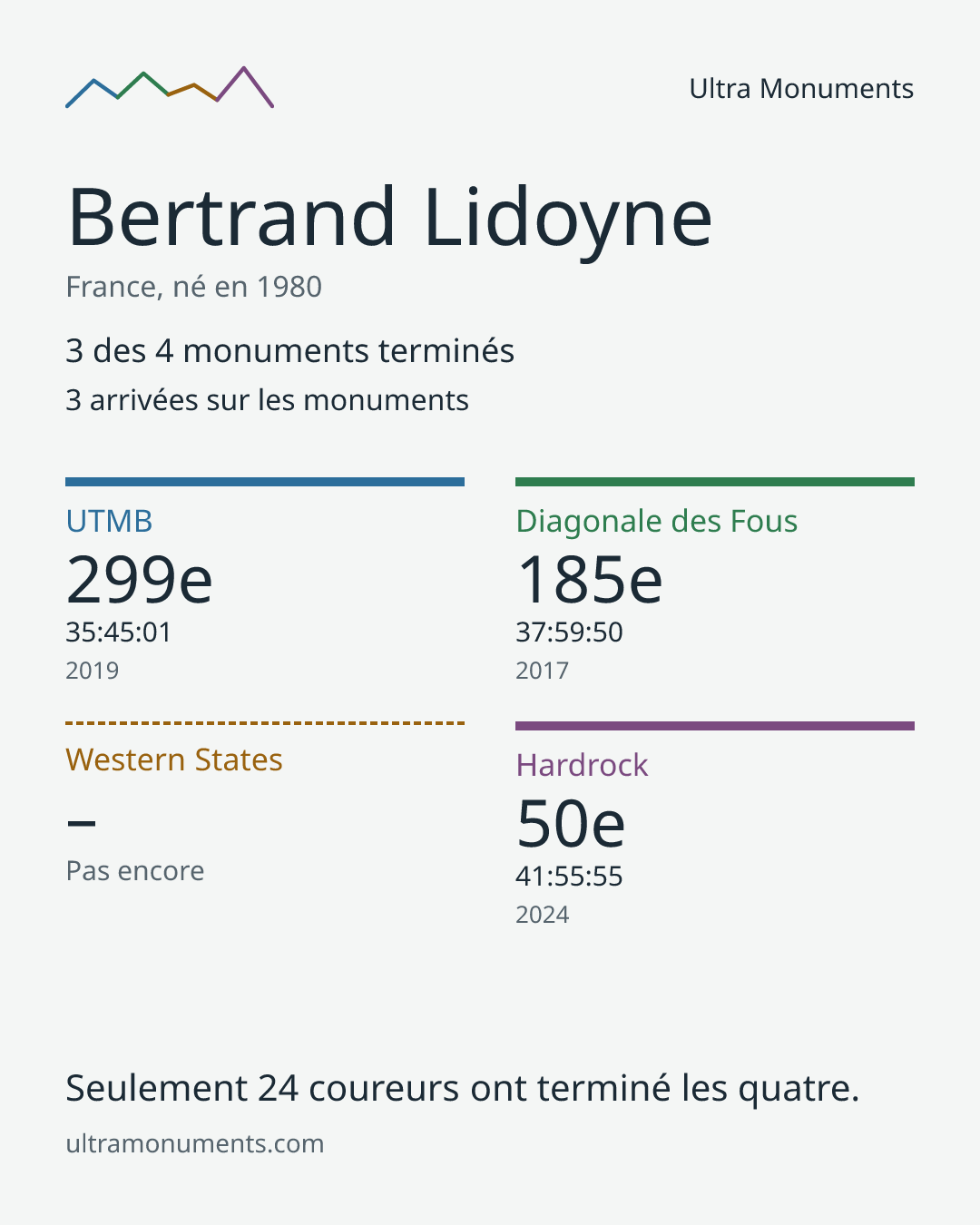 Carte des résultats de Bertrand Lidoyne