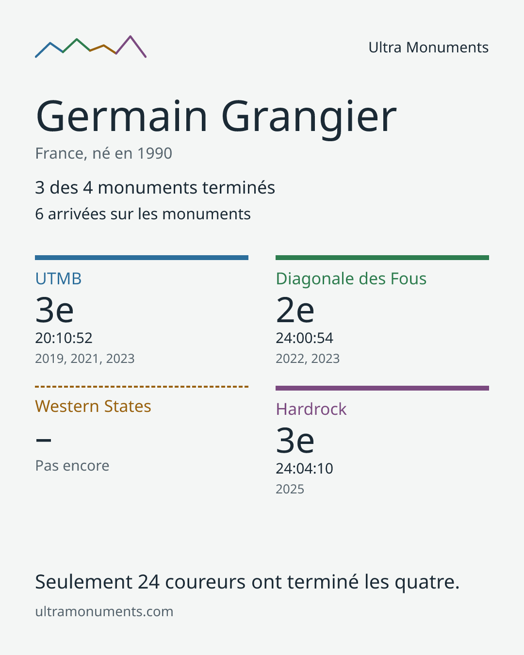 Carte des résultats de Germain Grangier