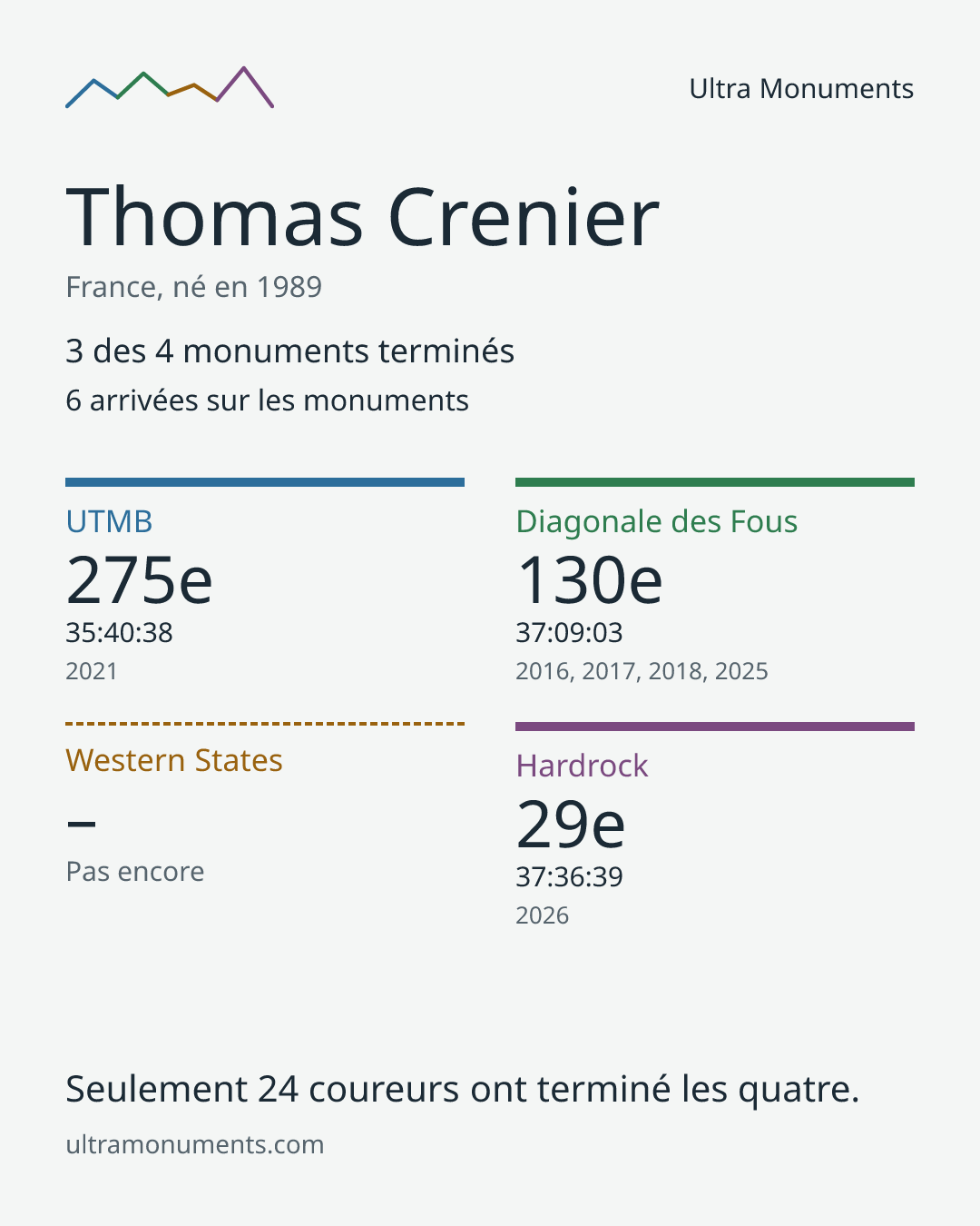 Carte des résultats de Thomas Crenier