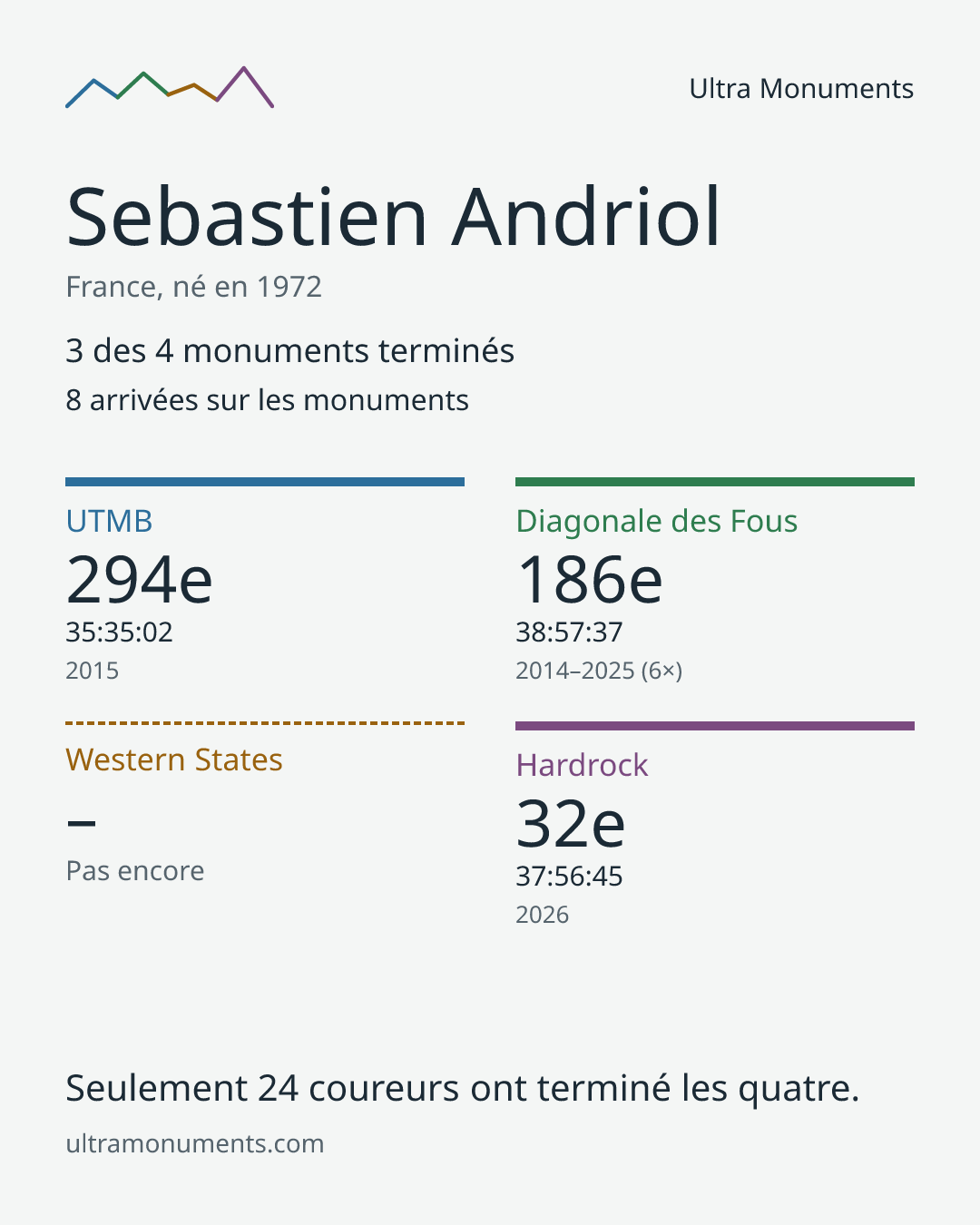 Carte des résultats de Sebastien Andriol