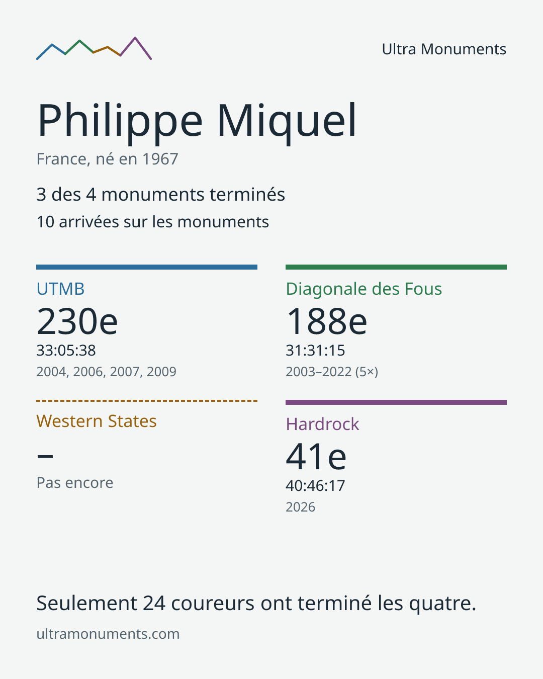Carte des résultats de Philippe Miquel