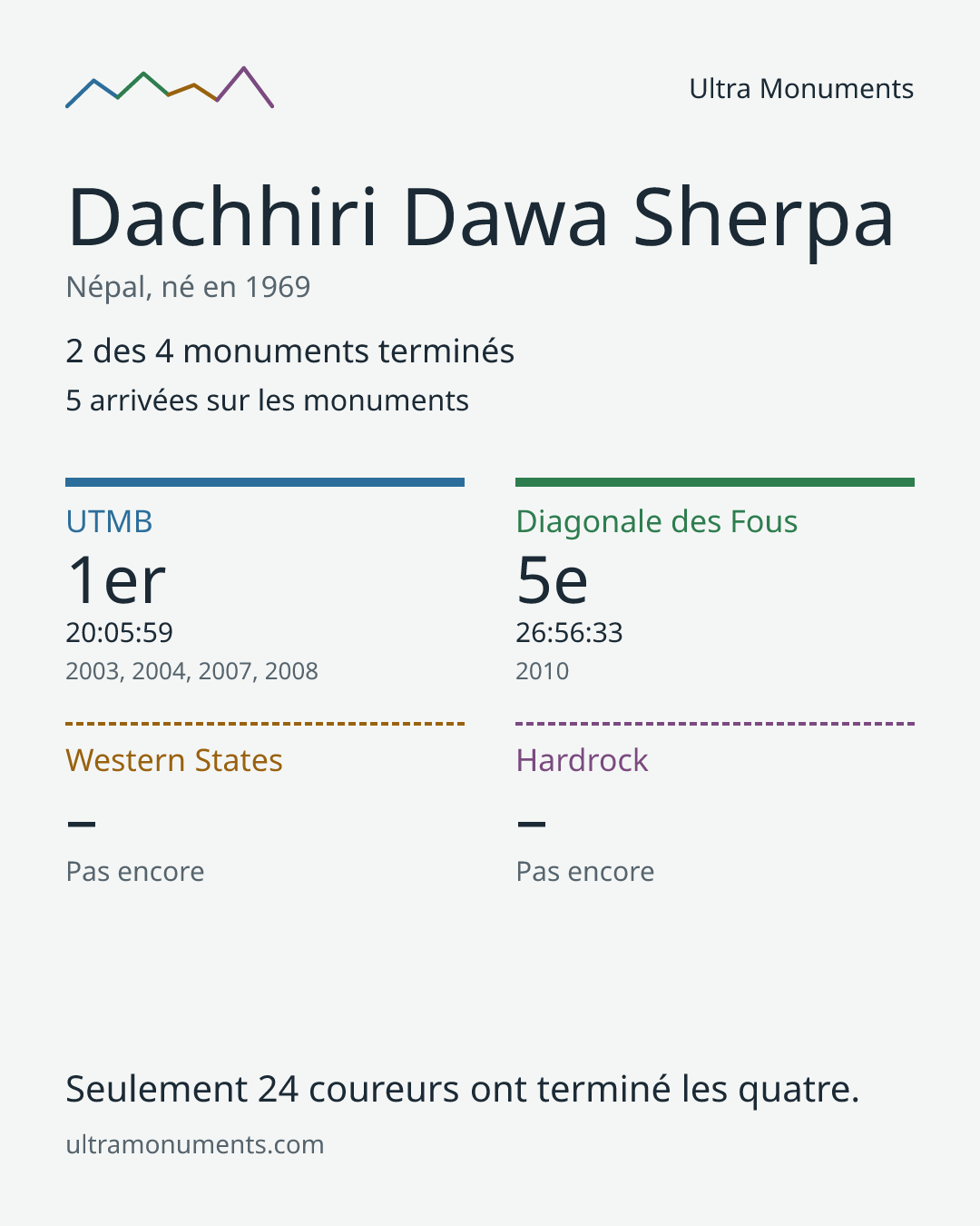 Carte des résultats de Dachhiri Dawa Sherpa