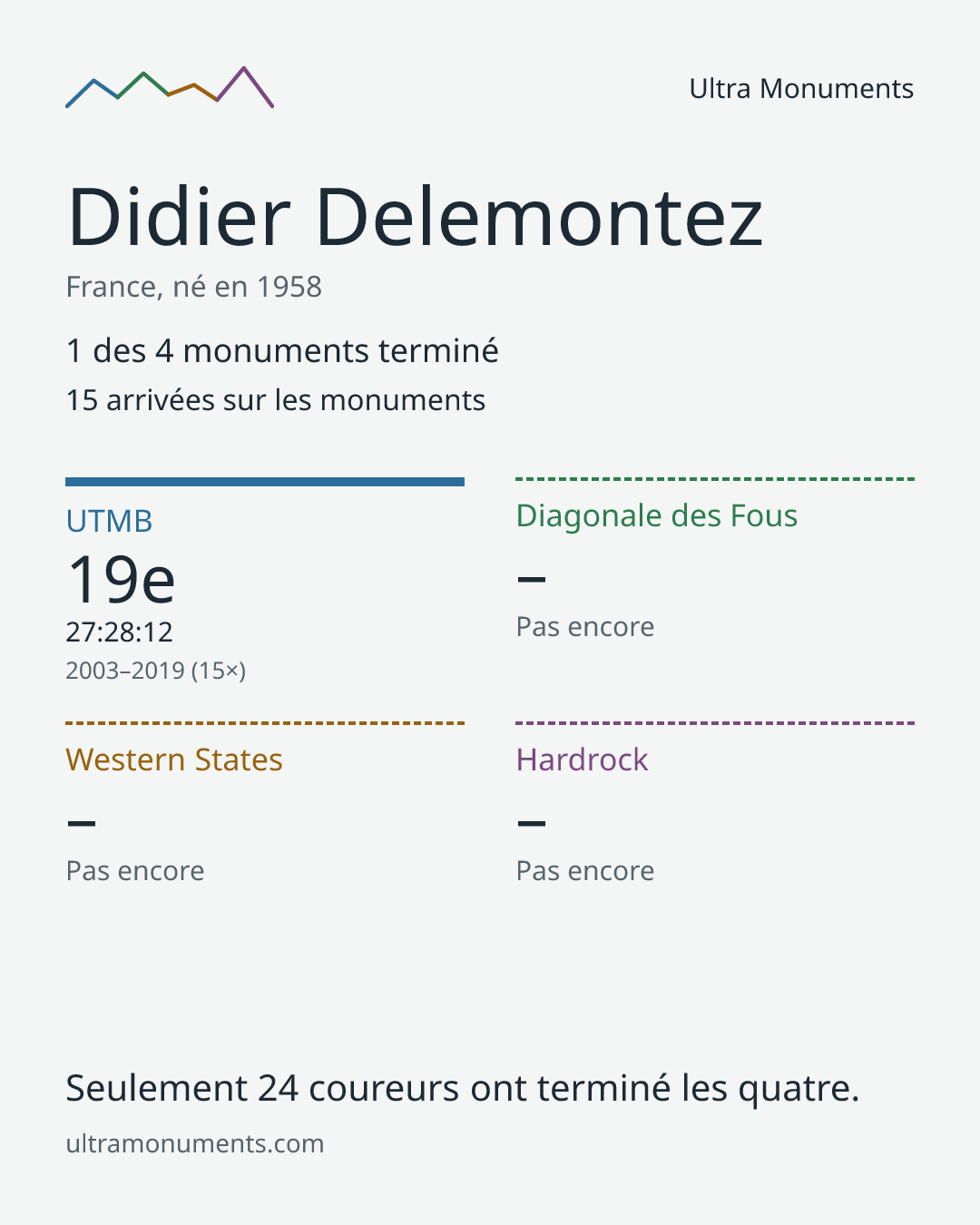 Carte des résultats de Didier Delemontez