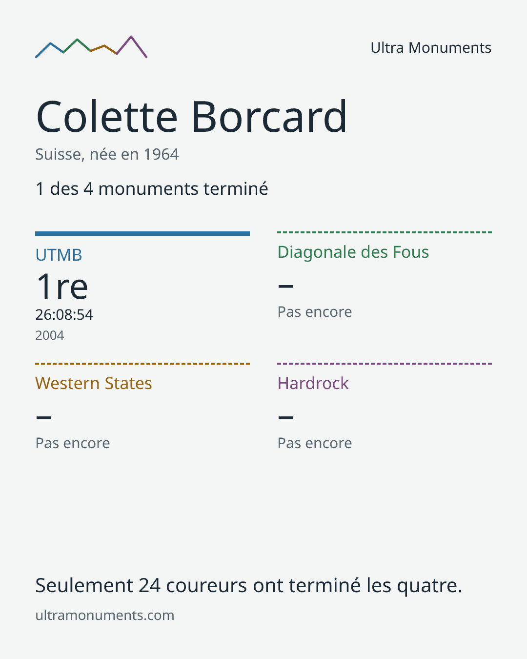 Carte des résultats de Colette Borcard