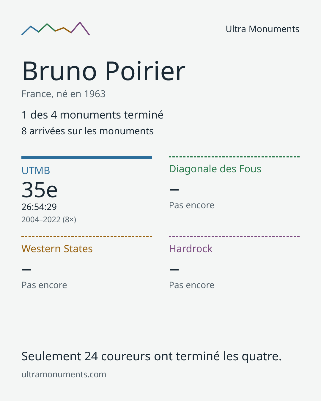 Carte des résultats de Bruno Poirier