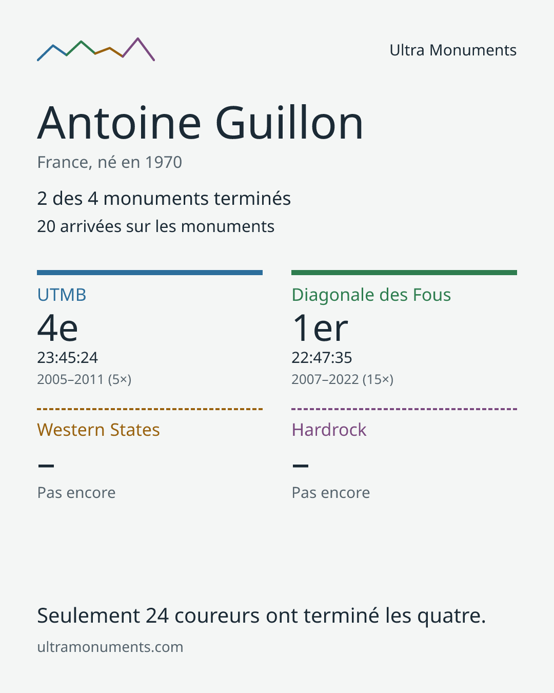 Carte des résultats de Antoine Guillon