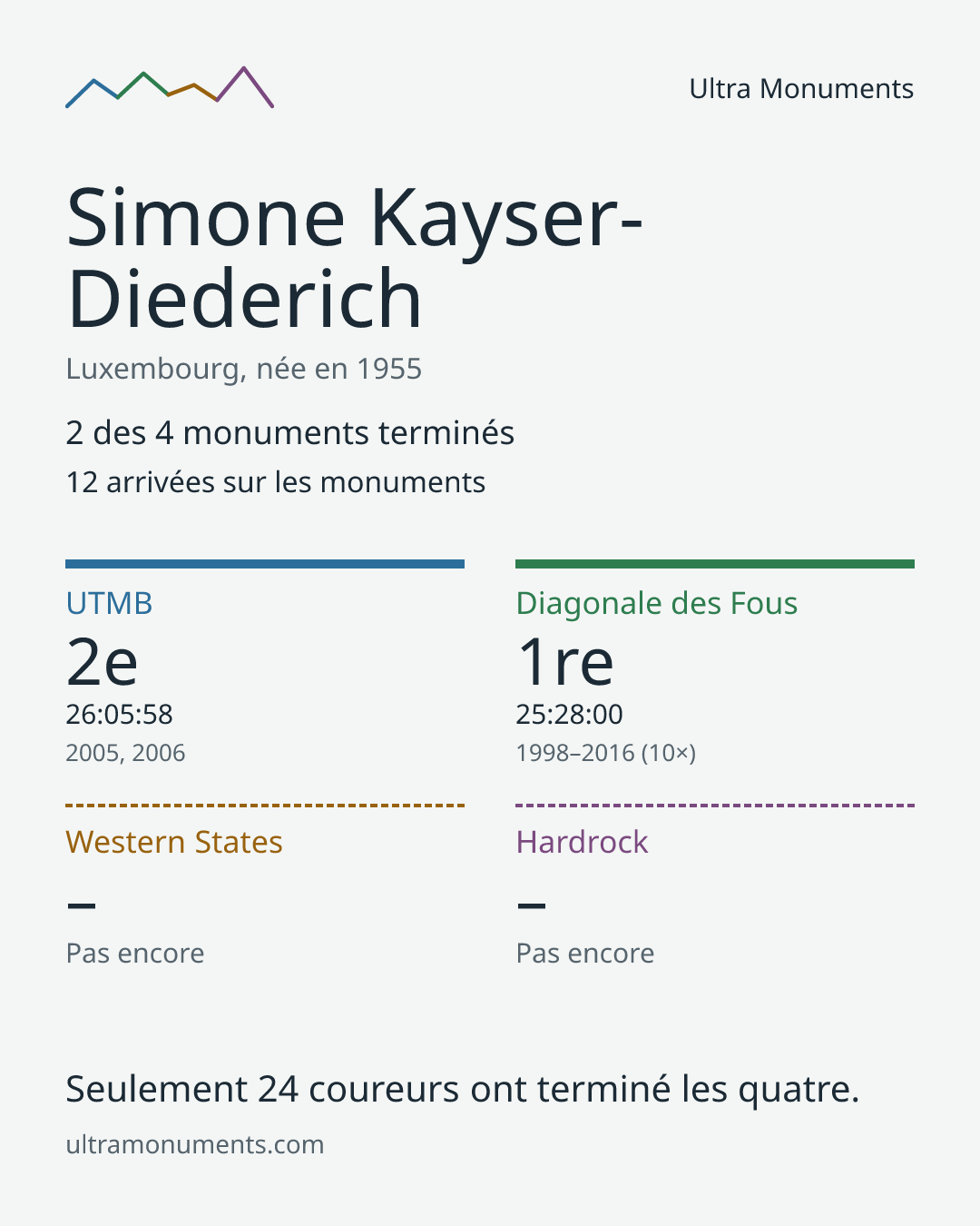 Carte des résultats de Simone Kayser-Diederich