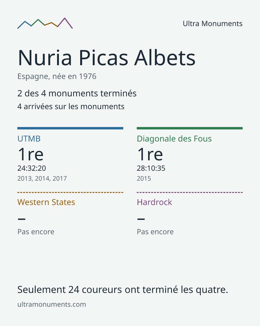 Carte des résultats de Nuria Picas Albets