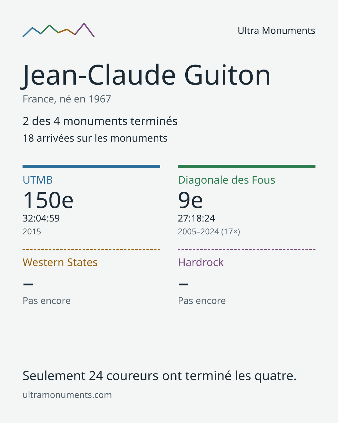 Carte des résultats de Jean-Claude Guiton