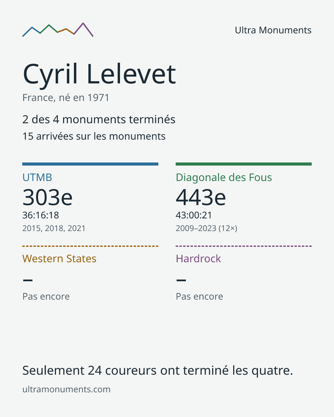 Carte des résultats de Cyril Lelevet