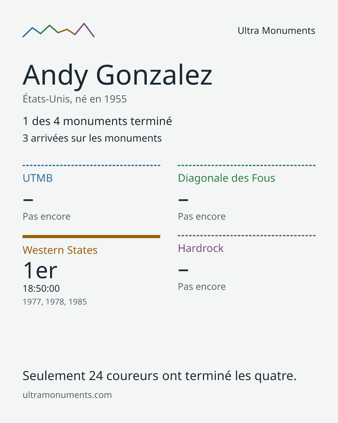 Carte des résultats de Andy Gonzalez