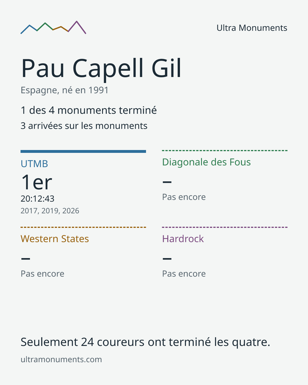 Carte des résultats de Pau Capell Gil