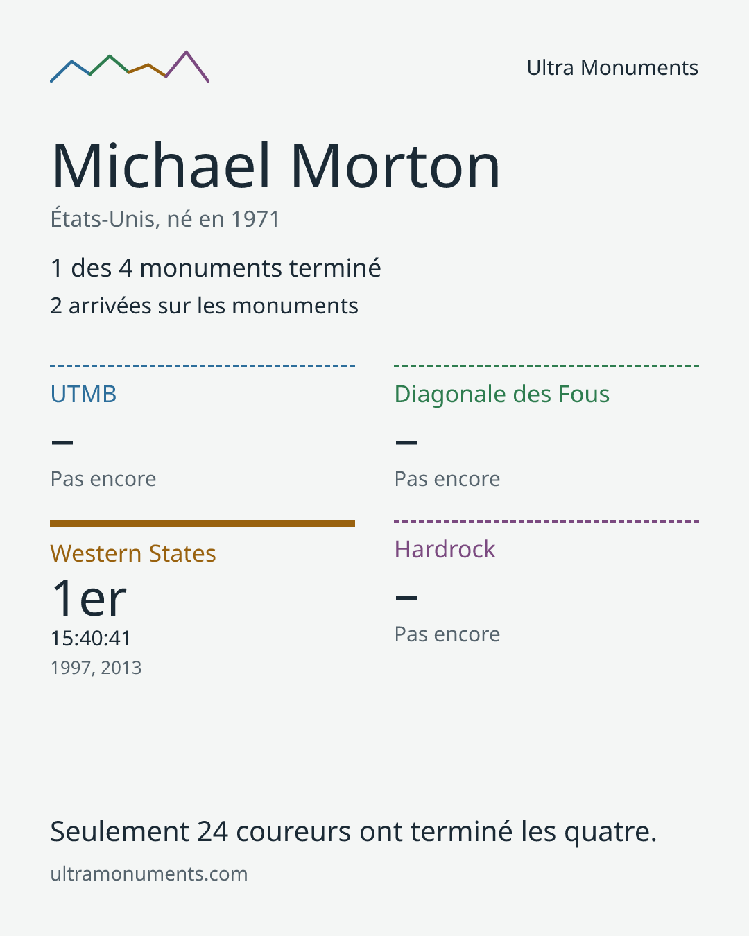 Carte des résultats de Michael Morton