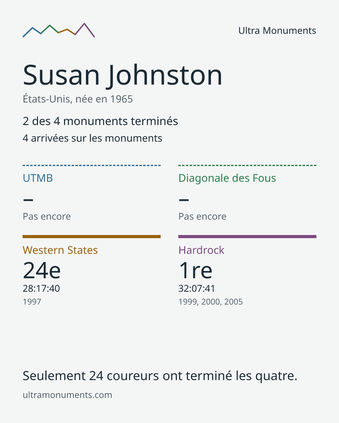 Carte des résultats de Susan Johnston