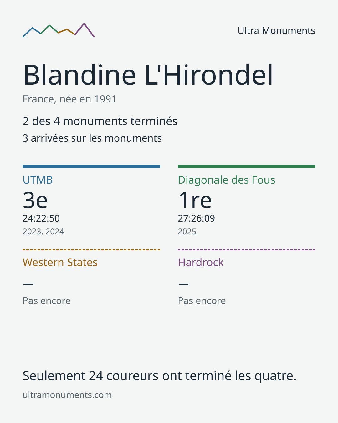 Carte des résultats de Blandine L'Hirondel