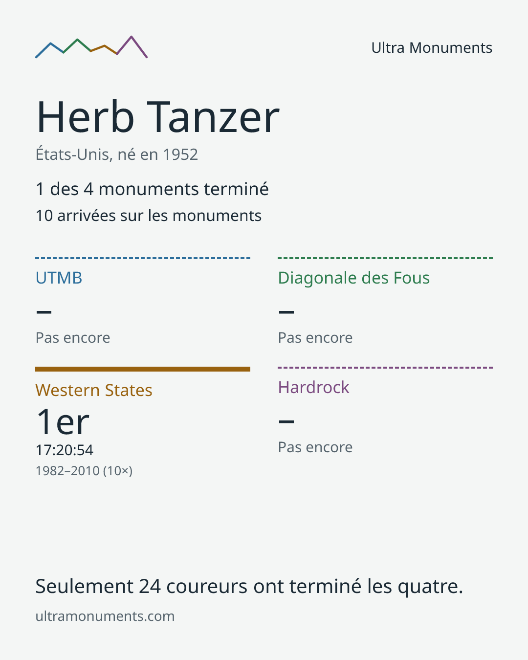 Carte des résultats de Herb Tanzer
