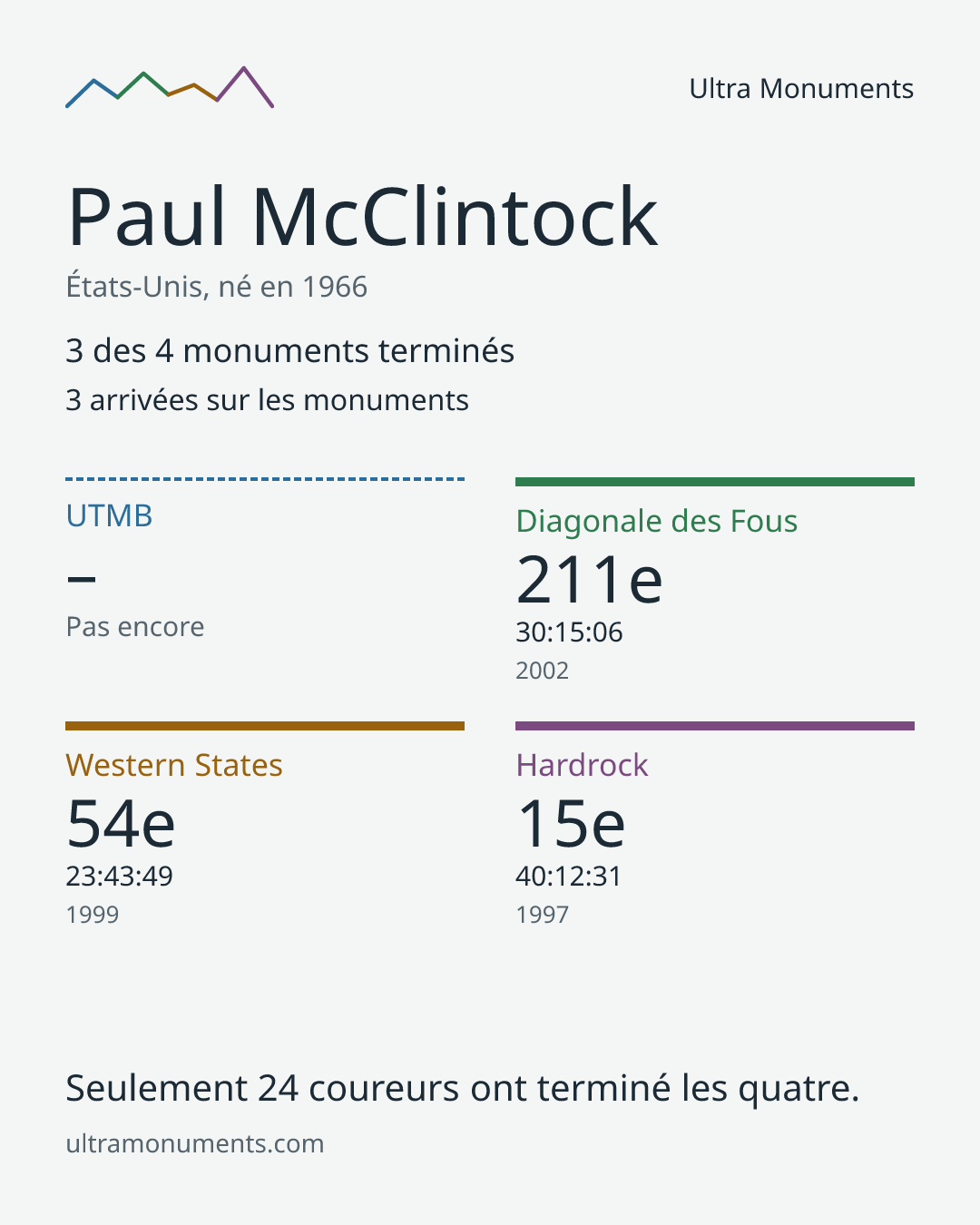Carte des résultats de Paul McClintock
