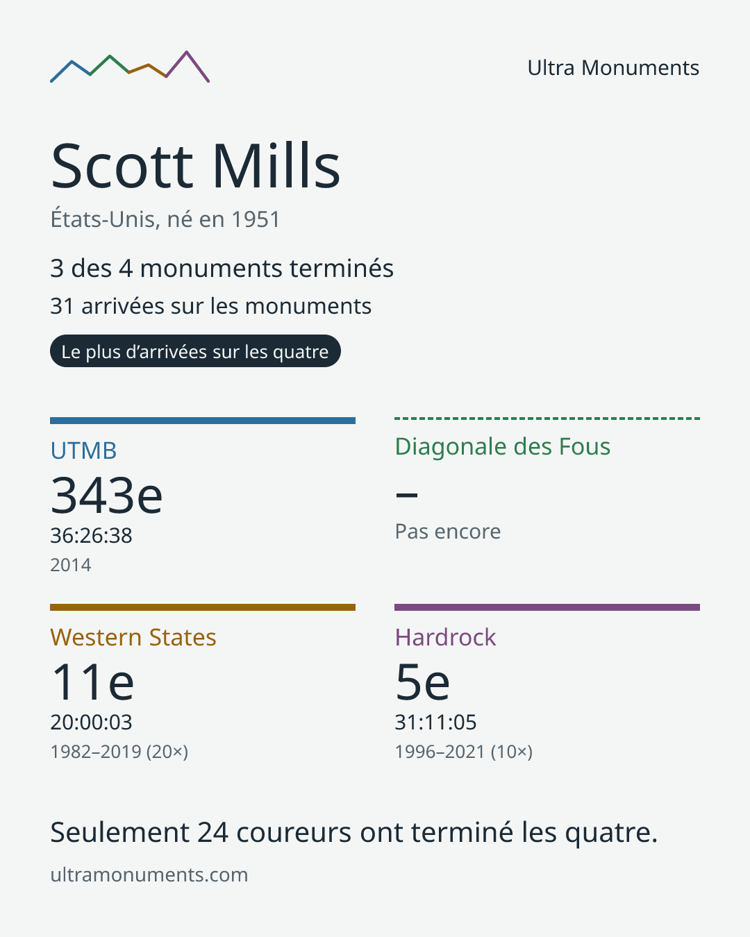 Carte des résultats de Scott Mills